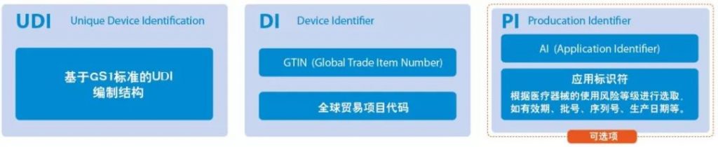 UDI標(biāo)識