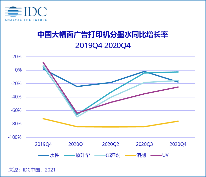IDC：中國廣告打印市場短期或強勢反彈，但長期仍充滿挑戰